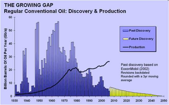 Oil discovery and production
